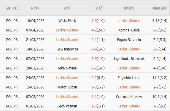 Soi kèo phạt góc Lechia Gdansk vs Piast Gliwice, 00h00 ngày 21/04 - Ảnh 3