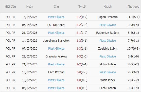 Soi kèo phạt góc Lechia Gdansk vs Piast Gliwice, 00h00 ngày 21/04 - Ảnh 4