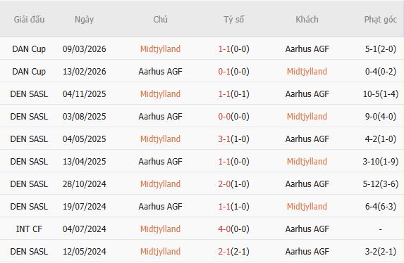 Soi kèo phạt góc Midtjylland vs Aarhus, 00h00 ngày 21/04 - Ảnh 2