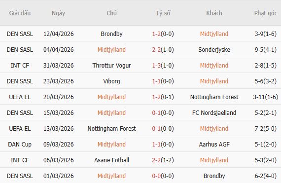 Soi kèo phạt góc Midtjylland vs Aarhus, 00h00 ngày 21/04 - Ảnh 3