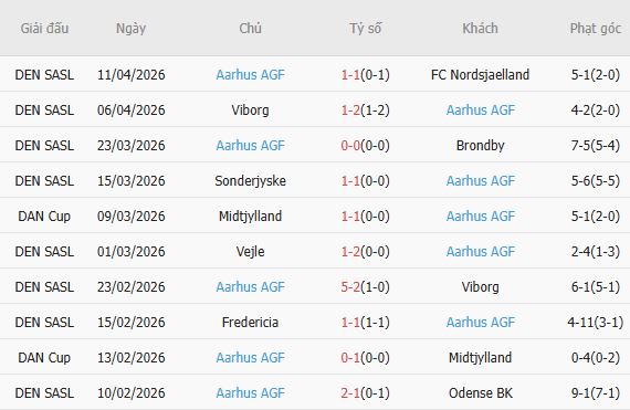 Soi kèo phạt góc Midtjylland vs Aarhus, 00h00 ngày 21/04 - Ảnh 4