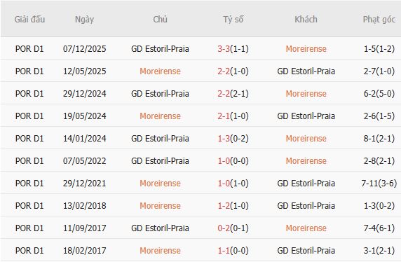 Soi kèo phạt góc Moreirense vs Estoril Praia, 02h15 ngày 21/04 - Ảnh 2