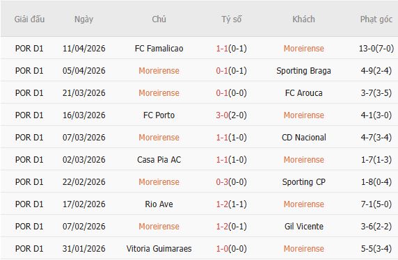 Soi kèo phạt góc Moreirense vs Estoril Praia, 02h15 ngày 21/04 - Ảnh 3