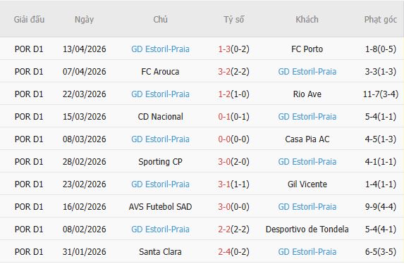 Soi kèo phạt góc Moreirense vs Estoril Praia, 02h15 ngày 21/04 - Ảnh 4