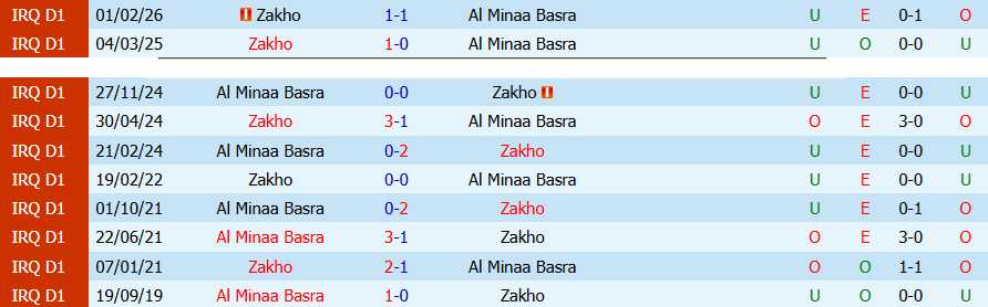 Nhận định, Soi kèo Al Minaa Basra vs Zakho, 21h00 ngày 21/4: Chìm trong khủng hoảng - Ảnh 1