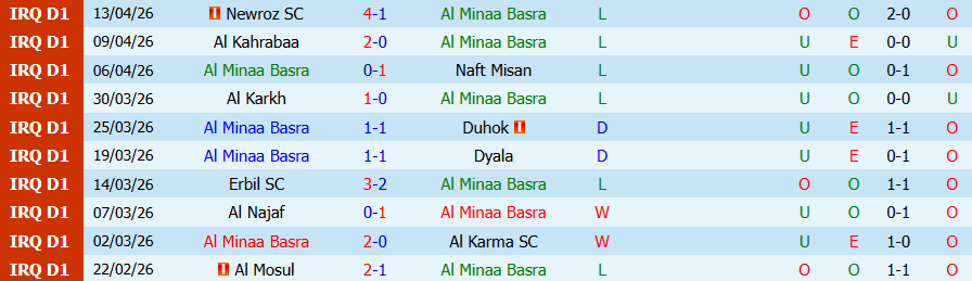 Nhận định, Soi kèo Al Minaa Basra vs Zakho, 21h00 ngày 21/4: Chìm trong khủng hoảng - Ảnh 3