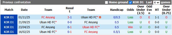 Nhận định, Soi kèo Anyang vs Ulsan Hyundai 17h30 ngày 22/4: Đẳng cấp cựu vương - Ảnh 1