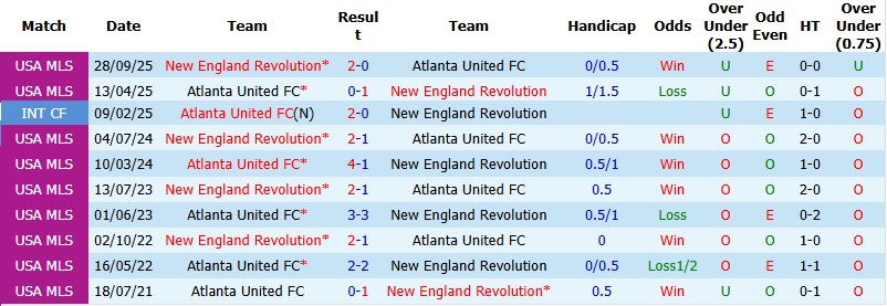 Nhận định, Soi kèo Atlanta United vs New England 6h45 ngày 23/4: Chủ nhà bế tắc - Ảnh 2