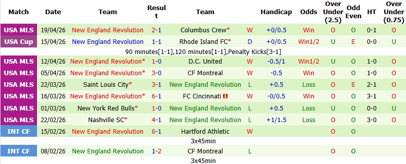 Nhận định, Soi kèo Atlanta United vs New England 6h45 ngày 23/4: Chủ nhà bế tắc - Ảnh 4