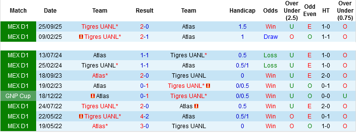 Nhận định, Soi kèo Atlas vs Tigres UANL, 07h30 ngày 23/4: Giằng co tại Jalisco - Ảnh 2