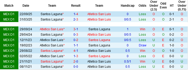Nhận định, Soi kèo Atletico San Luis vs Santos Laguna, 07h30 ngày 23/4: Chung kết ngược - Ảnh 2