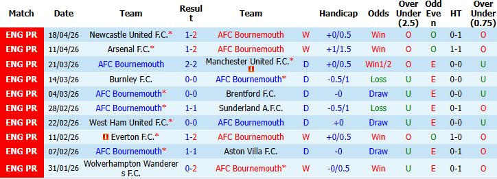Nhận định, Soi kèo Bournemouth vs Leeds 02h00 ngày 23/04: Châu Âu vẫy gọi - Ảnh 3