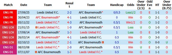 Nhận định, Soi kèo Bournemouth vs Leeds 02h00 ngày 23/04: Châu Âu vẫy gọi - Ảnh 4