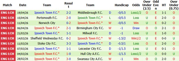 Nhận định, Soi kèo Charlton Athletic vs Ipswich 01h45 ngày 23/04: Khách lấn chủ - Ảnh 2