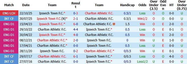Nhận định, Soi kèo Charlton Athletic vs Ipswich 01h45 ngày 23/04: Khách lấn chủ - Ảnh 4
