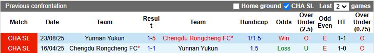 Nhận định, Soi kèo Chengdu Rongcheng vs Yunnan Yukun 18h35 ngày 21/4: Củng cố ngôi đầu - Ảnh 1