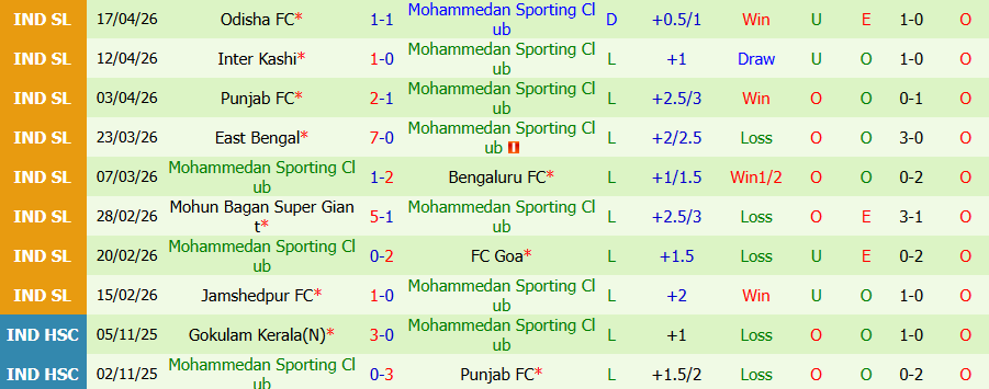 Nhận định, Soi kèo Chennaiyin vs Mohammedan SC, 21h00 ngày 21/4: Khó cho cửa trên - Ảnh 1