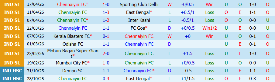 Nhận định, Soi kèo Chennaiyin vs Mohammedan SC, 21h00 ngày 21/4: Khó cho cửa trên - Ảnh 2