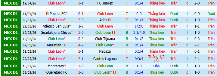 Nhận định, Soi kèo Club Leon vs Club America 10h06 ngày 22/4: Một điểm là thành công - Ảnh 1