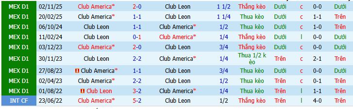 Nhận định, Soi kèo Club Leon vs Club America 10h06 ngày 22/4: Một điểm là thành công - Ảnh 3