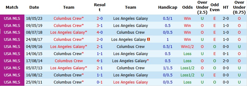Nhận định, Soi kèo Columbus Crew vs Los Angeles Galaxy 6h30 ngày 23/4: Thế trận giằng co - Ảnh 2