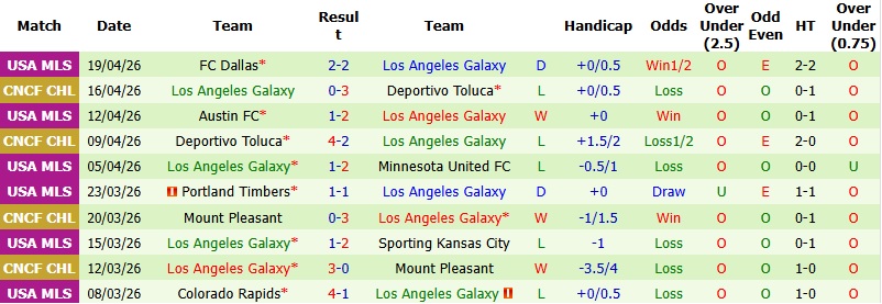 Nhận định, Soi kèo Columbus Crew vs Los Angeles Galaxy 6h30 ngày 23/4: Thế trận giằng co - Ảnh 4