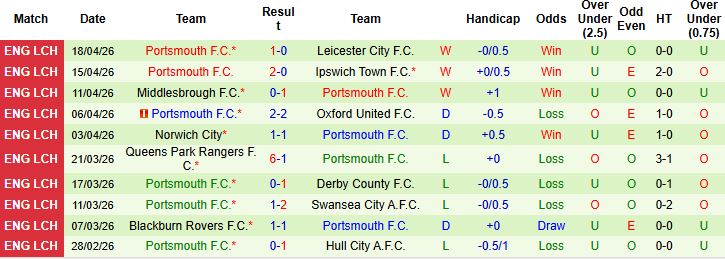 Nhận định, Soi kèo Coventry vs Portsmouth 01h45 ngày 22/04: Khách có điểm - Ảnh 2
