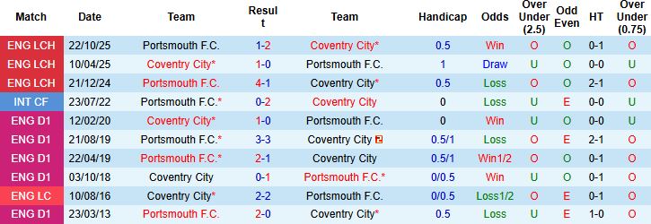 Nhận định, Soi kèo Coventry vs Portsmouth 01h45 ngày 22/04: Khách có điểm - Ảnh 4
