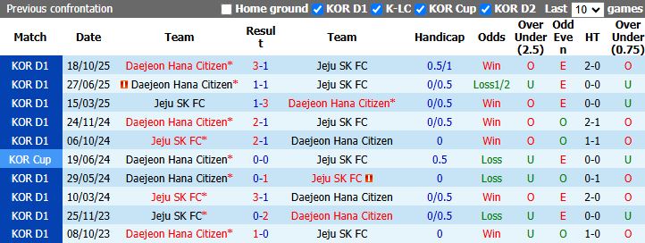 Nhận định, Soi kèo Daejeon vs Jeju SK 17h30 ngày 22/4: Cân bằng kỳ lạ - Ảnh 1