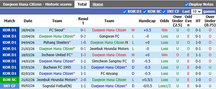 Nhận định, Soi kèo Daejeon vs Jeju SK 17h30 ngày 22/4: Cân bằng kỳ lạ - Ảnh 2