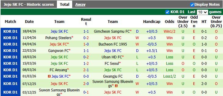 Nhận định, Soi kèo Daejeon vs Jeju SK 17h30 ngày 22/4: Cân bằng kỳ lạ - Ảnh 3
