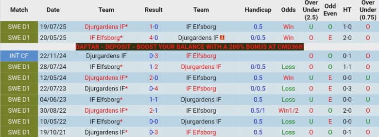Nhận định, Soi kèo Elfsborg vs Djurgardens, 0h00 ngày 23/4: Giữ mạch bất bại - Ảnh 2