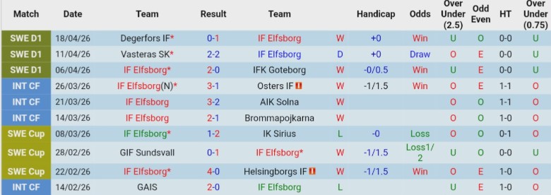 Nhận định, Soi kèo Elfsborg vs Djurgardens, 0h00 ngày 23/4: Giữ mạch bất bại - Ảnh 3