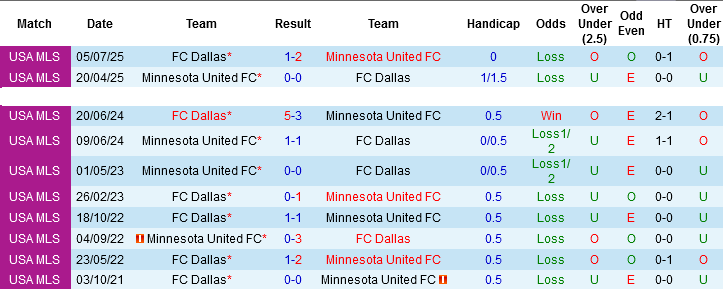Nhận định, Soi kèo FC Dallas vs Minnesota United, 07h30 ngày 23/4: Tưng bừng mưa gôn - Ảnh 2