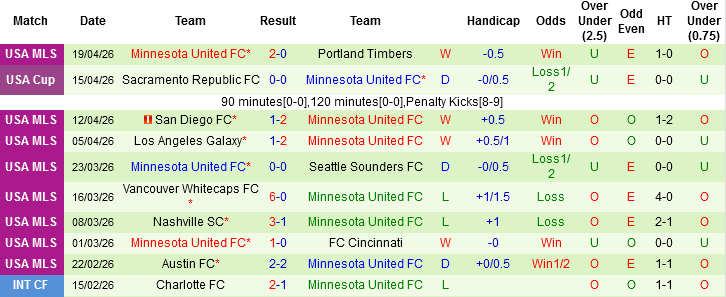 Nhận định, Soi kèo FC Dallas vs Minnesota United, 07h30 ngày 23/4: Tưng bừng mưa gôn - Ảnh 4