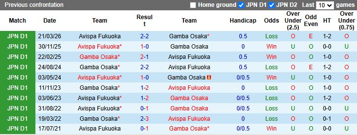 Nhận định, Soi kèo Gamba Osaka vs Avispa Fukuoka 17h00 ngày 22/4: Áp sát ngôi đầu bảng - Ảnh 1