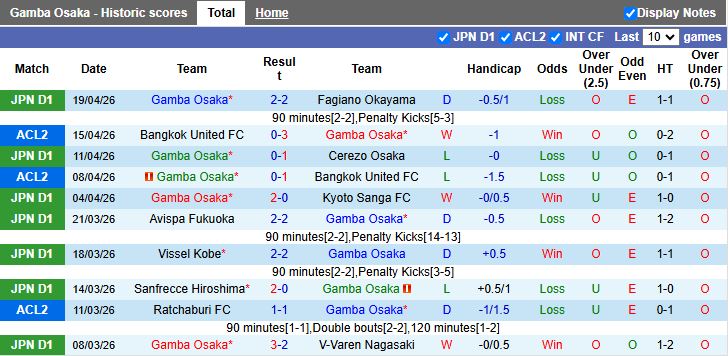 Nhận định, Soi kèo Gamba Osaka vs Avispa Fukuoka 17h00 ngày 22/4: Áp sát ngôi đầu bảng - Ảnh 2