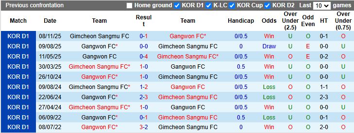 Nhận định, Soi kèo Gimcheon Sangmu vs Gangwon 17h30 ngày 21/4: Ngày dài không thắng - Ảnh 1