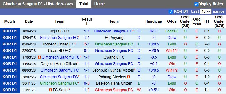 Nhận định, Soi kèo Gimcheon Sangmu vs Gangwon 17h30 ngày 21/4: Ngày dài không thắng - Ảnh 2