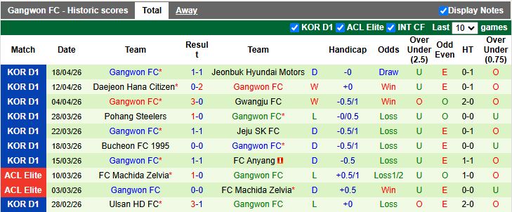 Nhận định, Soi kèo Gimcheon Sangmu vs Gangwon 17h30 ngày 21/4: Ngày dài không thắng - Ảnh 3