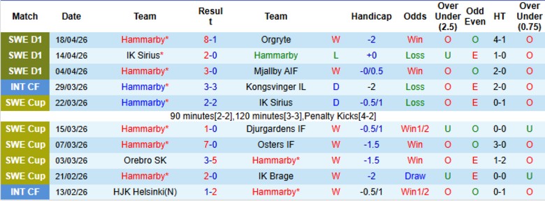 Nhận định, Soi kèo Hammarby vs Halmstads, 0h00 ngày 23/4: Hủy diệt đội khách - Ảnh 3