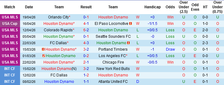 Nhận định, Soi kèo Houston Dynamo vs San Diego, 07h30 ngày 23/4: 2 kẻ cùng cảnh ngộ - Ảnh 2