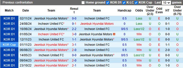 Nhận định, Soi kèo Jeonbuk Hyundai Motors vs Incheon United 17h30 ngày 21/4: Tân binh gặp khó - Ảnh 1
