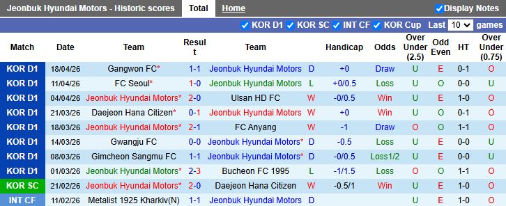 Nhận định, Soi kèo Jeonbuk Hyundai Motors vs Incheon United 17h30 ngày 21/4: Tân binh gặp khó - Ảnh 2