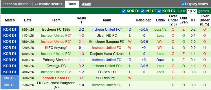 Nhận định, Soi kèo Jeonbuk Hyundai Motors vs Incheon United 17h30 ngày 21/4: Tân binh gặp khó - Ảnh 3