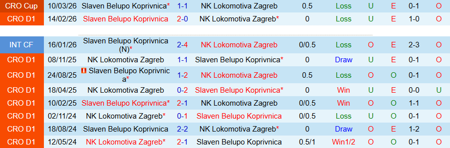 Nhận định, Soi kèo Lokomotiva Zagreb vs Slaven, 21h00 ngày 21/4: Chủ nhà tiến bước - Ảnh 1