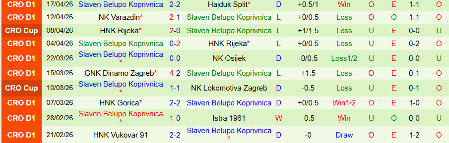 Nhận định, Soi kèo Lokomotiva Zagreb vs Slaven, 21h00 ngày 21/4: Chủ nhà tiến bước - Ảnh 2