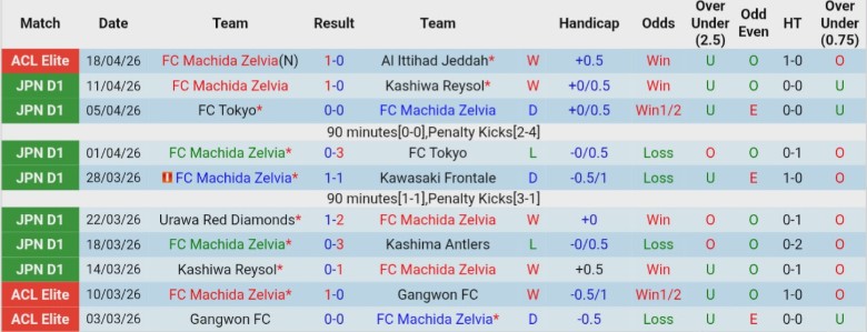 Nhận định, Soi kèo Machida Zelvia vs Shabab Al Ahli Club, 23h15 ngày 21/4: Sạch bóng Nhật Bản - Ảnh 2