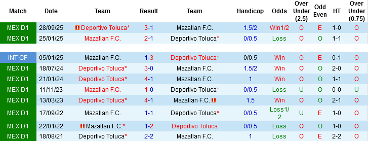 Nhận định, Soi kèo Mazatlan vs Deportivo Toluca, 07h30 ngày 23/4: Đẳng cấp chênh lệch - Ảnh 1