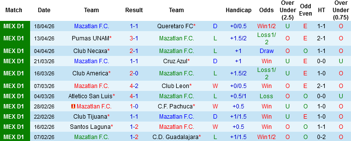 Nhận định, Soi kèo Mazatlan vs Deportivo Toluca, 07h30 ngày 23/4: Đẳng cấp chênh lệch - Ảnh 2
